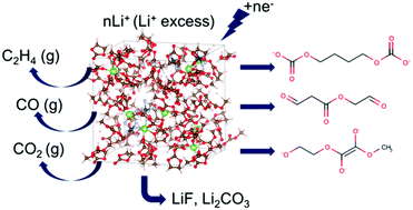 Graphical abstract: Reductive reactions via excess Li in mixture electrolytes of Li ion batteries: an ab initio molecular dynamics study