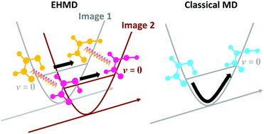 Graphical abstract: Extended Hamiltonian molecular dynamics: semiclassical trajectories with improved maintenance of zero point energy