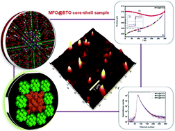 Graphical abstract: Magnetic performance and defect characterization studies of core–shell architectured MgFe2O4@BaTiO3 multiferroic nanostructures