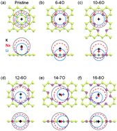 Graphical abstract: First principles studies of the interactions between alkali metal elements and oxygen-passivated nanopores in graphene