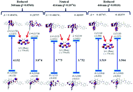 Graphical abstract: Experimental and computational studies on ruthenium(ii) bis-diimine complexes of N,N′-chelate ligands: the origin of changes in absorption spectra upon oxidation and reduction