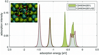 Graphical abstract: Computational investigation of gas detection and selectivity on TiS3 nanoflakes supported by experimental evidence