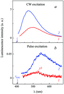 Graphical abstract: Effect of dark states on the fluorescence of carbon nanodots