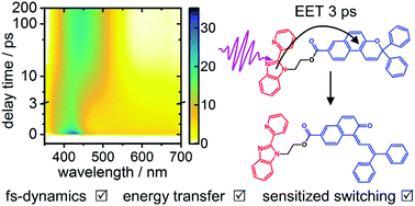 Graphical abstract: Ultrafast excitation energy transfer in a benzimidazole–naphthopyran donor–acceptor dyad