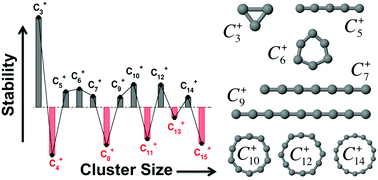 Graphical abstract: An improved descriptor of cluster stability: application to small carbon clusters