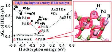 Graphical abstract: Group-VIII transition metal boride as promising hydrogen evolution reaction catalysts