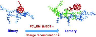 Graphical abstract: Suppressing charge recombination in small-molecule ternary organic solar cells by modulating donor–acceptor interfacial arrangements