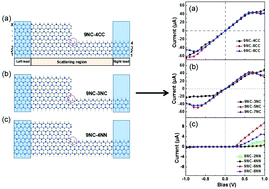 Graphical abstract: Edge morphology induced rectifier diode effect in C3N nanoribbon