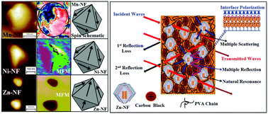 Graphical abstract: Correlation between the magnetic-microstructure and microwave mitigation ability of MxCo(1−x)Fe2O4 based ferrite–carbon black/PVA composites
