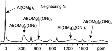 Graphical abstract: The distribution of reactive Ni2+ in 2D Mg2−xNixAl-LDH nanohybrid materials determined by solid state 27Al MAS NMR spectroscopy