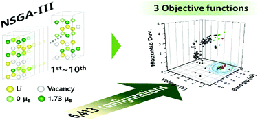 Graphical abstract: Determination of possible configurations for Li0.5CoO2 delithiated Li-ion battery cathodes via DFT calculations coupled with a multi-objective non-dominated sorting genetic algorithm (NSGA-III)