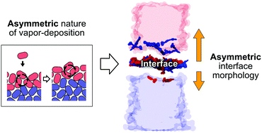 Graphical abstract: A molecular dynamics study on the interface morphology of vapor-deposited amorphous organic thin films