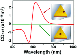 Graphical abstract: Structure-specific chiroptical responses of hollow gold nanoprisms