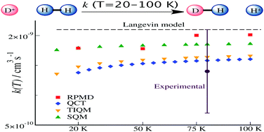 Graphical abstract: The low temperature D+ + H2 → HD + H+ reaction rate coefficient: a ring polymer molecular dynamics and quasi-classical trajectory study