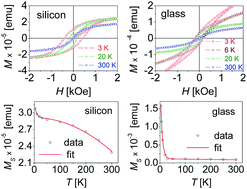 Graphical abstract: Magnetic studies of layer-by-layer assembled polyvinyl alcohol/iron oxide nanofilms