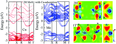 Graphical abstract: First principles study on 2H–1T′ transition in MoS2 with copper