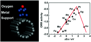 Graphical abstract: An efficient cluster model to describe the oxygen reduction reaction activity of metal catalysts: a combined theoretical and experimental study