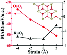 Graphical abstract: Large magnetic anisotropy and its strain modulation in two-dimensional intrinsic ferromagnetic monolayer RuO2 and OsO2