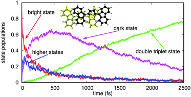 Graphical abstract: Nonadiabatic dynamics simulations of singlet fission in 2,5-bis(fluorene-9-ylidene)-2,5-dihydrothiophene crystals