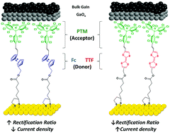 Graphical abstract: Influence of the donor unit on the rectification ratio in tunnel junctions based on donor–acceptor SAMs using PTM units as acceptors