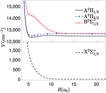 Graphical abstract: Excited interatomic potential energy surfaces of Rb + He that correlate with Rb terms 52S through 72S