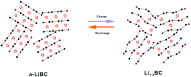 Graphical abstract: Crystallinity-dependent capacity of a LiBC anode material in Li-ion batteries