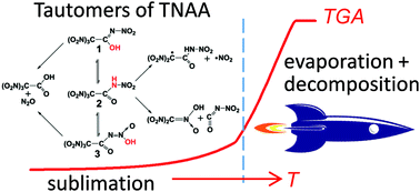 Graphical abstract: Toward reliable characterization of energetic materials: interplay of theory and thermal analysis in the study of the thermal stability of tetranitroacetimidic acid (TNAA)