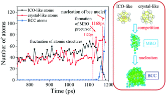 Graphical abstract: Molecular dynamics investigation of the local structure in iron melts and its role in crystal nucleation during rapid solidification