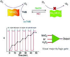 Graphical abstract: Reversible pH switchable oxidase-like activities of MnO2 nanosheets for a visual molecular majority logic gate