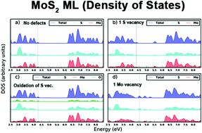 Graphical abstract: A systematic study of various 2D materials in the light of defect formation and oxidation