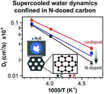 Graphical abstract: Impact of surface wettability on dynamics of supercooled water confined in nitrogen-doped ordered mesoporous carbon