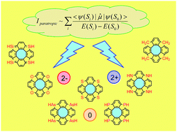 Graphical abstract: Relations between the aromaticity and magnetic dipole transitions in the electronic spectra of hetero[8]circulenes