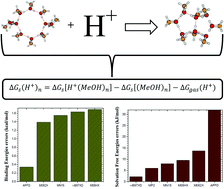 Graphical abstract: Solvation energies of the proton in methanol revisited and temperature effects