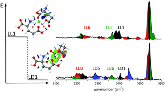 Graphical abstract: Probing chirality recognition of protonated glutamic acid dimers by gas-phase vibrational spectroscopy and first-principles simulations