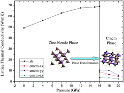 Graphical abstract: Pressure tuning of the thermal conductivity of gallium arsenide from first-principles calculations