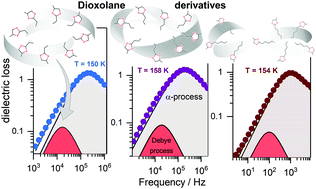 Graphical abstract: Unusual dielectric response of 4-methyl-1,3-dioxolane derivatives