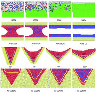 Graphical abstract: Molecular dynamics study on the heterogeneous nucleation of liquid Al–Cu alloys on different kinds of copper substrates