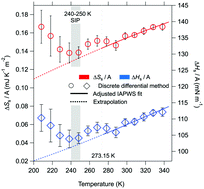 Graphical abstract: Second inflection point of water surface tension in the deeply supercooled regime revealed by entropy anomaly and surface structure using molecular dynamics simulations