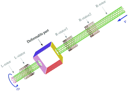 Graphical abstract: Coupling effect of van der Waals, centrifugal, and frictional forces on a GHz rotation–translation nano-convertor