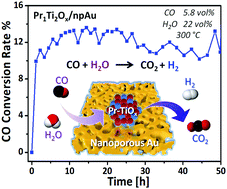 Graphical abstract: Nanoporous gold functionalized with praseodymia–titania mixed oxides as a stable catalyst for the water–gas shift reaction
