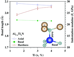 Graphical abstract: Local crystal structure and mechanical properties of sputtered Ti-doped AlN thin films