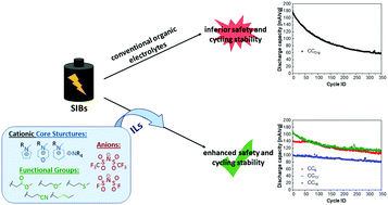 Graphical abstract: Synthesis and physicochemical characterization of room temperature ionic liquids and their application in sodium ion batteries