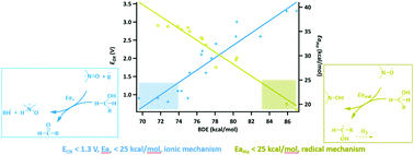 Graphical abstract: Distinguishing ionic and radical mechanisms of hydroxylamine mediated electrocatalytic alcohol oxidation using NO–H bond dissociation energies