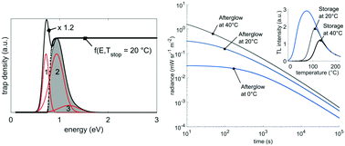 Graphical abstract: Predicting the afterglow duration in persistent phosphors: a validated approach to derive trap depth distributions