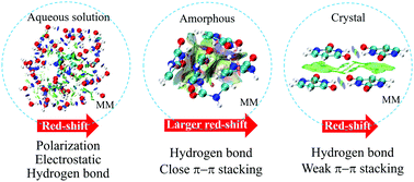 Graphical abstract: How intermolecular interactions influence electronic absorption spectra: insights from the molecular packing of uracil in condensed phases