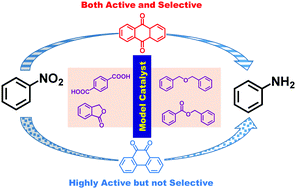 Graphical abstract: A comparative study of nitrobenzene reduction using model catalysts