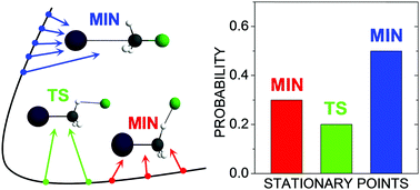 Graphical abstract: Uncovering the role of the stationary points in the dynamics of the F− + CH3I reaction