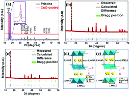 Graphical abstract: CuO-Coated and Cu2+-doped Co-modified P2-type Na2/3[Ni1/3Mn2/3]O2 for sodium-ion batteries