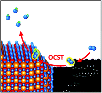 Graphical abstract: Decoupling the roles of carbon and metal oxides on the electrocatalytic reduction of oxygen on La1−xSrxCoO3−δ perovskite composite electrodes