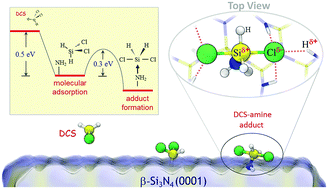 Graphical abstract: Theoretical evaluation of thermal decomposition of dichlorosilane for plasma-enhanced atomic layer deposition of silicon nitride: the important role of surface hydrogen